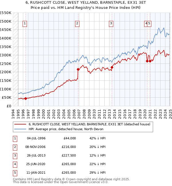 6, RUSHCOTT CLOSE, WEST YELLAND, BARNSTAPLE, EX31 3ET: Price paid vs HM Land Registry's House Price Index