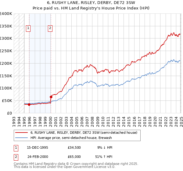 6, RUSHY LANE, RISLEY, DERBY, DE72 3SW: Price paid vs HM Land Registry's House Price Index