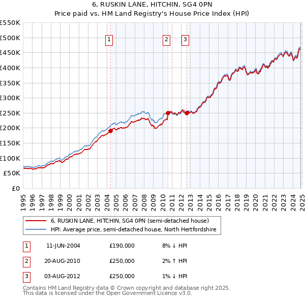 6, RUSKIN LANE, HITCHIN, SG4 0PN: Price paid vs HM Land Registry's House Price Index