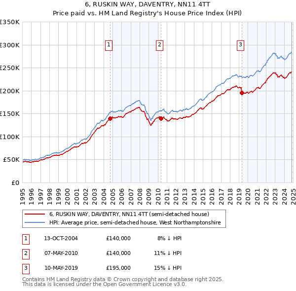 6, RUSKIN WAY, DAVENTRY, NN11 4TT: Price paid vs HM Land Registry's House Price Index