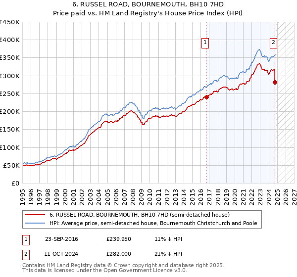 6, RUSSEL ROAD, BOURNEMOUTH, BH10 7HD: Price paid vs HM Land Registry's House Price Index