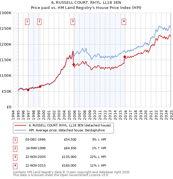 6, RUSSELL COURT, RHYL, LL18 3EN: Price paid vs HM Land Registry's House Price Index