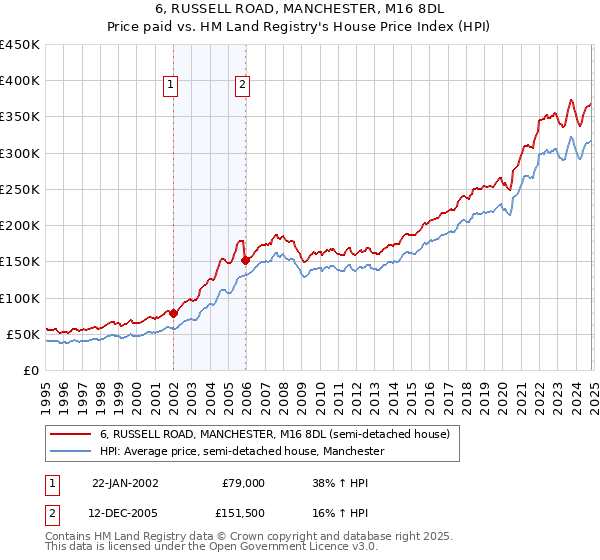 6, RUSSELL ROAD, MANCHESTER, M16 8DL: Price paid vs HM Land Registry's House Price Index