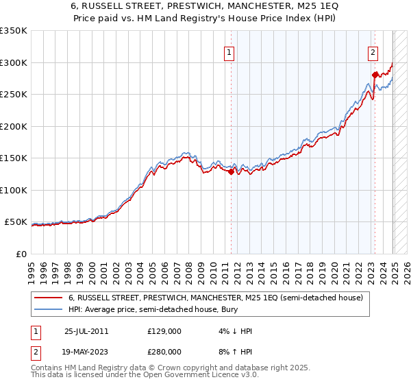 6, RUSSELL STREET, PRESTWICH, MANCHESTER, M25 1EQ: Price paid vs HM Land Registry's House Price Index