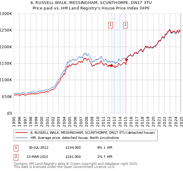 6, RUSSELL WALK, MESSINGHAM, SCUNTHORPE, DN17 3TU: Price paid vs HM Land Registry's House Price Index