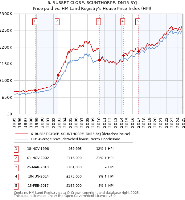 6, RUSSET CLOSE, SCUNTHORPE, DN15 8YJ: Price paid vs HM Land Registry's House Price Index