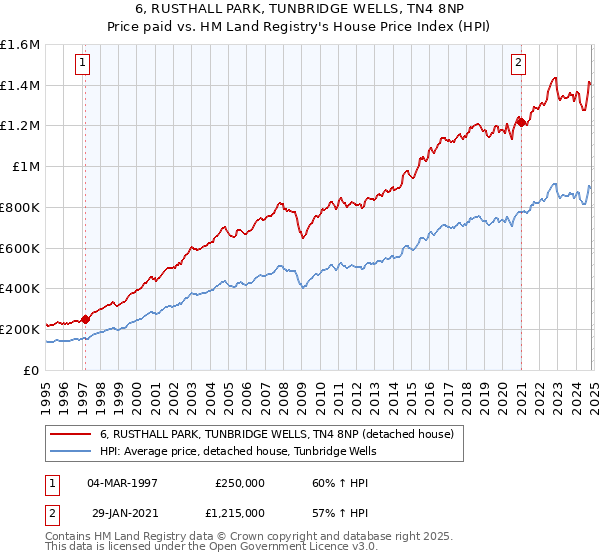 6, RUSTHALL PARK, TUNBRIDGE WELLS, TN4 8NP: Price paid vs HM Land Registry's House Price Index