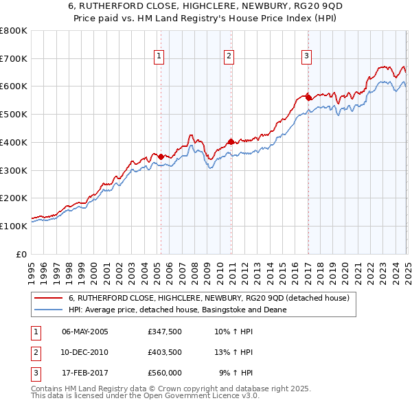 6, RUTHERFORD CLOSE, HIGHCLERE, NEWBURY, RG20 9QD: Price paid vs HM Land Registry's House Price Index