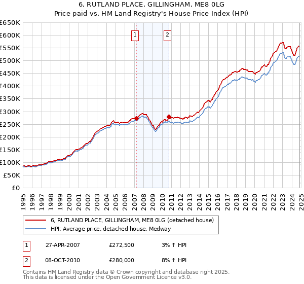 6, RUTLAND PLACE, GILLINGHAM, ME8 0LG: Price paid vs HM Land Registry's House Price Index