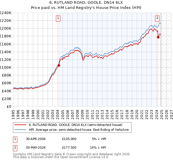 6, RUTLAND ROAD, GOOLE, DN14 6LX: Price paid vs HM Land Registry's House Price Index