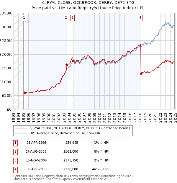 6, RYAL CLOSE, OCKBROOK, DERBY, DE72 3TG: Price paid vs HM Land Registry's House Price Index