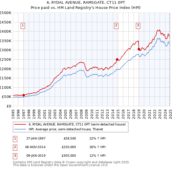 6, RYDAL AVENUE, RAMSGATE, CT11 0PT: Price paid vs HM Land Registry's House Price Index