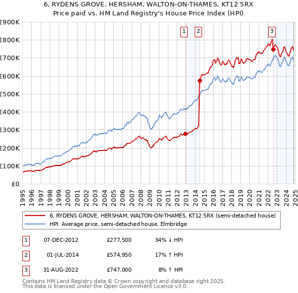 6, RYDENS GROVE, HERSHAM, WALTON-ON-THAMES, KT12 5RX: Price paid vs HM Land Registry's House Price Index