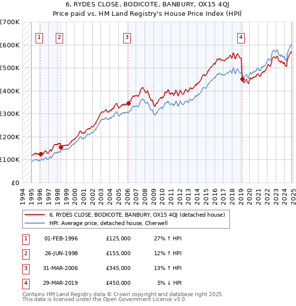 6, RYDES CLOSE, BODICOTE, BANBURY, OX15 4QJ: Price paid vs HM Land Registry's House Price Index