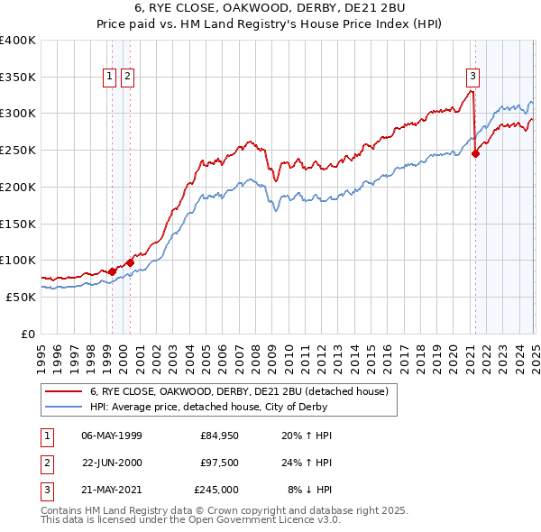 6, RYE CLOSE, OAKWOOD, DERBY, DE21 2BU: Price paid vs HM Land Registry's House Price Index