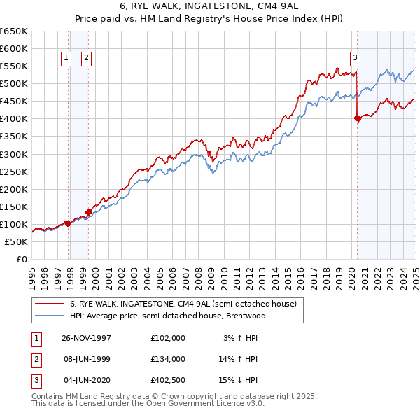 6, RYE WALK, INGATESTONE, CM4 9AL: Price paid vs HM Land Registry's House Price Index