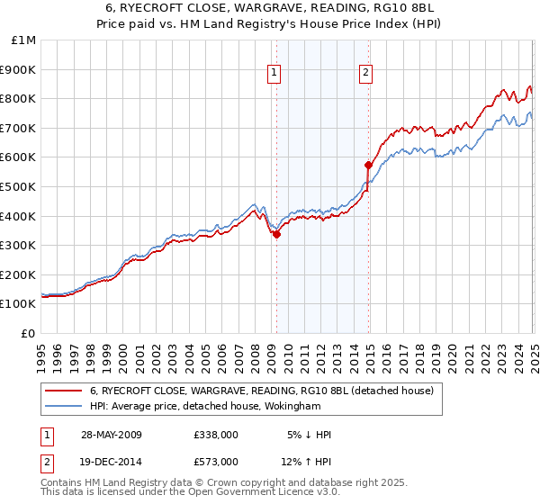 6, RYECROFT CLOSE, WARGRAVE, READING, RG10 8BL: Price paid vs HM Land Registry's House Price Index