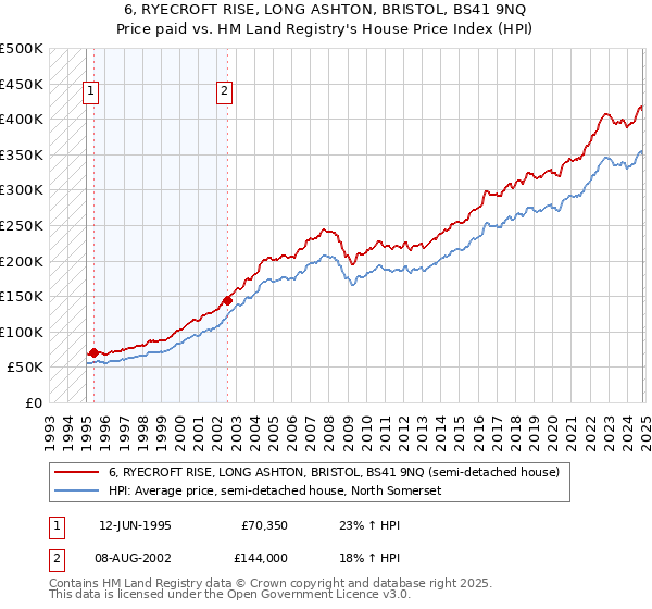 6, RYECROFT RISE, LONG ASHTON, BRISTOL, BS41 9NQ: Price paid vs HM Land Registry's House Price Index