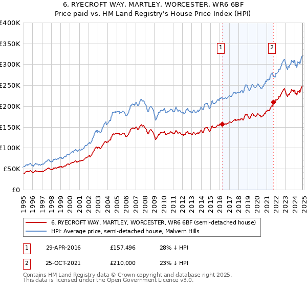 6, RYECROFT WAY, MARTLEY, WORCESTER, WR6 6BF: Price paid vs HM Land Registry's House Price Index