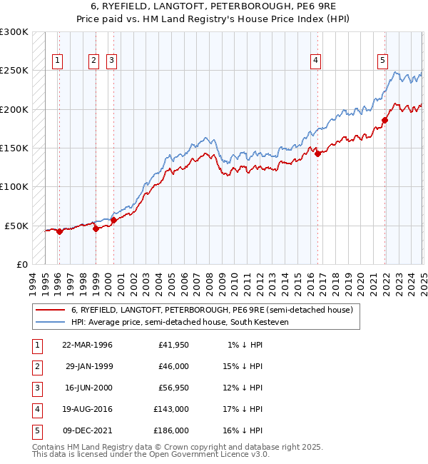 6, RYEFIELD, LANGTOFT, PETERBOROUGH, PE6 9RE: Price paid vs HM Land Registry's House Price Index