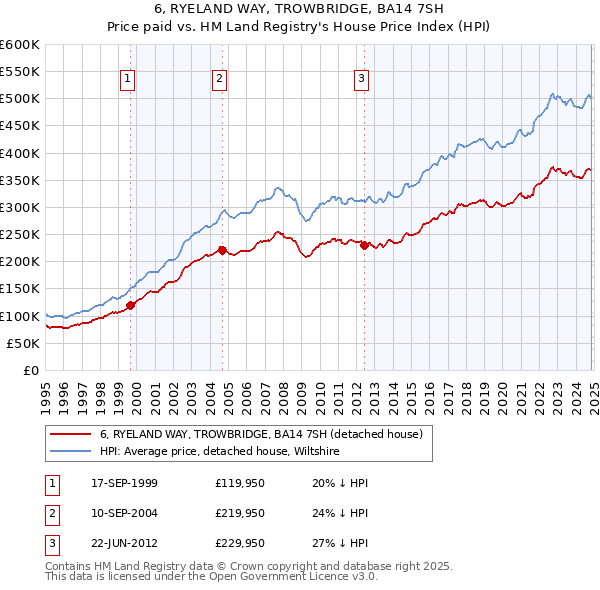 6, RYELAND WAY, TROWBRIDGE, BA14 7SH: Price paid vs HM Land Registry's House Price Index