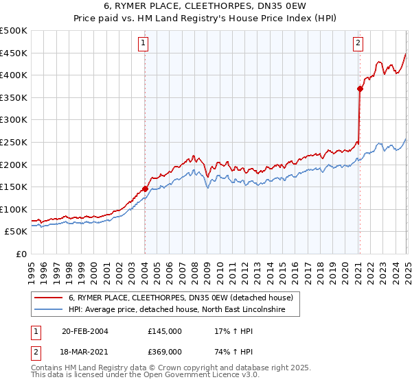 6, RYMER PLACE, CLEETHORPES, DN35 0EW: Price paid vs HM Land Registry's House Price Index