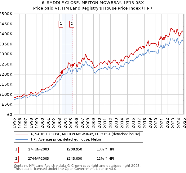 6, SADDLE CLOSE, MELTON MOWBRAY, LE13 0SX: Price paid vs HM Land Registry's House Price Index