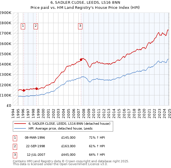 6, SADLER CLOSE, LEEDS, LS16 8NN: Price paid vs HM Land Registry's House Price Index