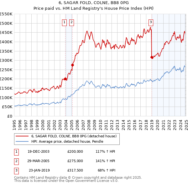 6, SAGAR FOLD, COLNE, BB8 0PG: Price paid vs HM Land Registry's House Price Index