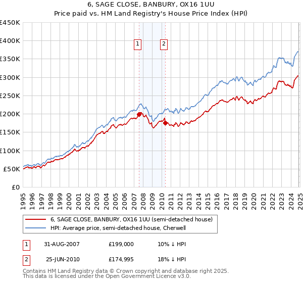 6, SAGE CLOSE, BANBURY, OX16 1UU: Price paid vs HM Land Registry's House Price Index