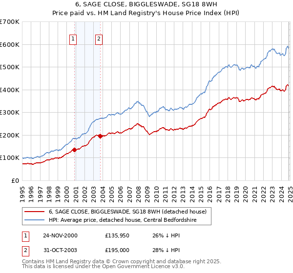 6, SAGE CLOSE, BIGGLESWADE, SG18 8WH: Price paid vs HM Land Registry's House Price Index