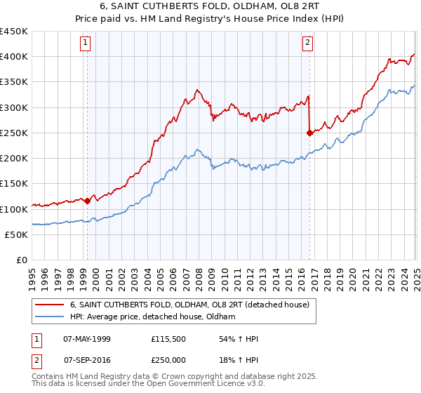 6, SAINT CUTHBERTS FOLD, OLDHAM, OL8 2RT: Price paid vs HM Land Registry's House Price Index