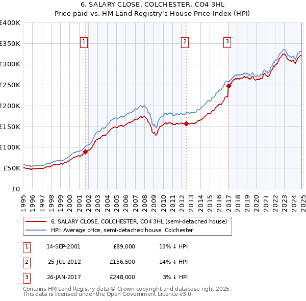 6, SALARY CLOSE, COLCHESTER, CO4 3HL: Price paid vs HM Land Registry's House Price Index