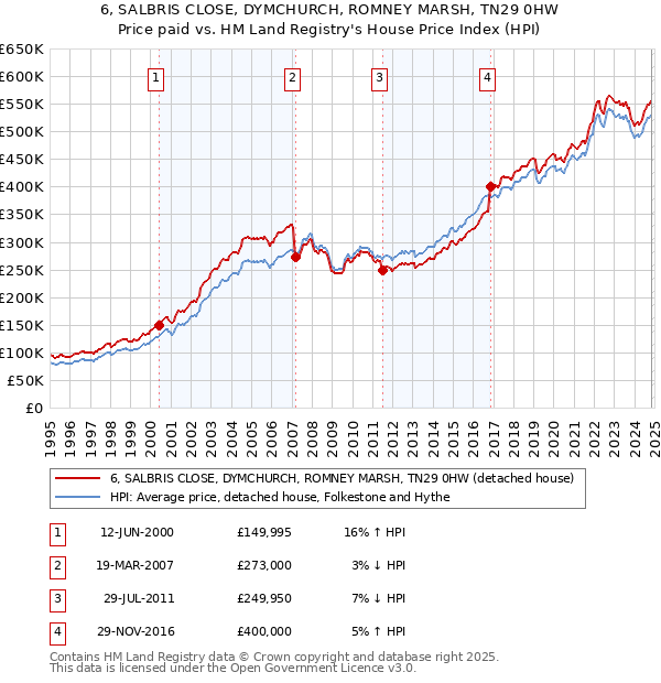 6, SALBRIS CLOSE, DYMCHURCH, ROMNEY MARSH, TN29 0HW: Price paid vs HM Land Registry's House Price Index