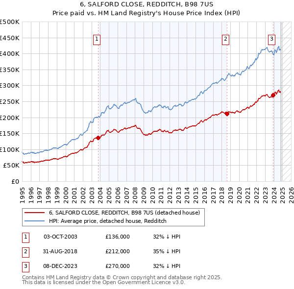 6, SALFORD CLOSE, REDDITCH, B98 7US: Price paid vs HM Land Registry's House Price Index