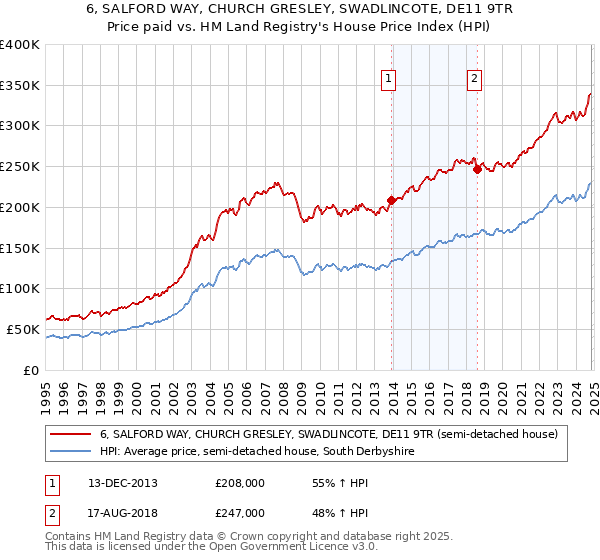 6, SALFORD WAY, CHURCH GRESLEY, SWADLINCOTE, DE11 9TR: Price paid vs HM Land Registry's House Price Index