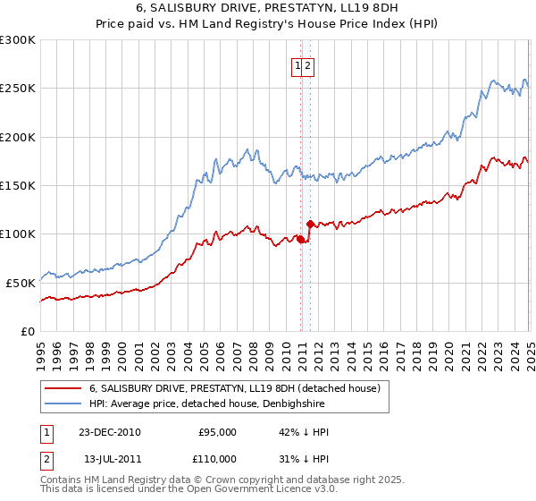 6, SALISBURY DRIVE, PRESTATYN, LL19 8DH: Price paid vs HM Land Registry's House Price Index