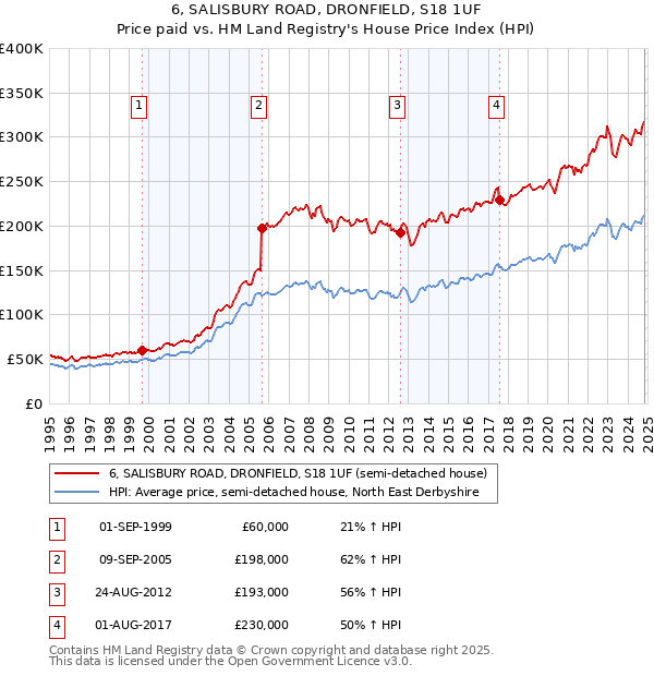 6, SALISBURY ROAD, DRONFIELD, S18 1UF: Price paid vs HM Land Registry's House Price Index