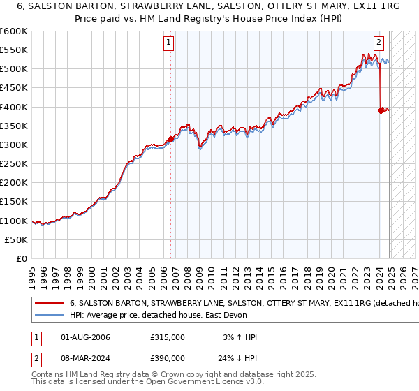 6, SALSTON BARTON, STRAWBERRY LANE, SALSTON, OTTERY ST MARY, EX11 1RG: Price paid vs HM Land Registry's House Price Index