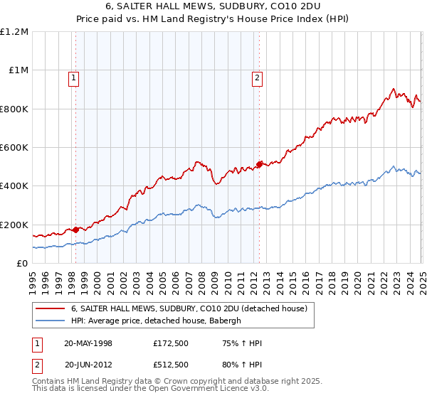 6, SALTER HALL MEWS, SUDBURY, CO10 2DU: Price paid vs HM Land Registry's House Price Index