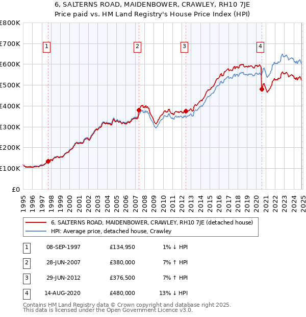 6, SALTERNS ROAD, MAIDENBOWER, CRAWLEY, RH10 7JE: Price paid vs HM Land Registry's House Price Index