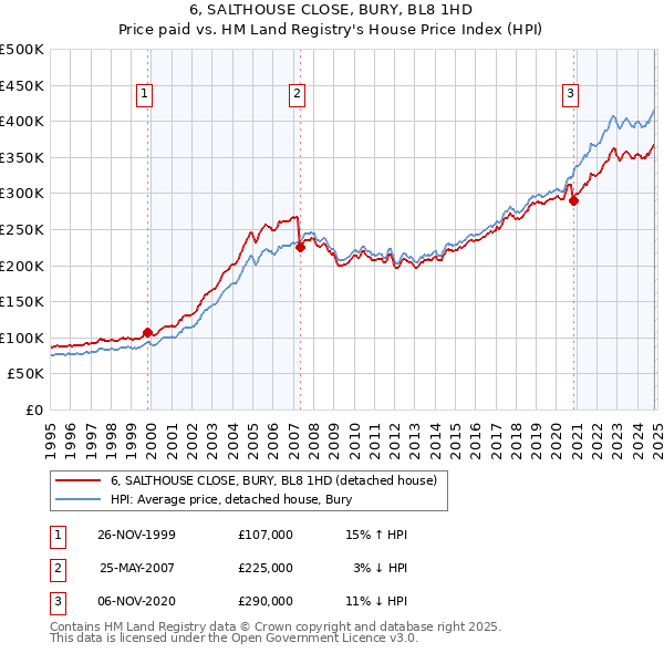 6, SALTHOUSE CLOSE, BURY, BL8 1HD: Price paid vs HM Land Registry's House Price Index