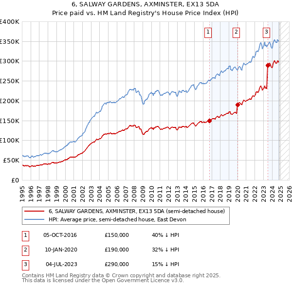 6, SALWAY GARDENS, AXMINSTER, EX13 5DA: Price paid vs HM Land Registry's House Price Index