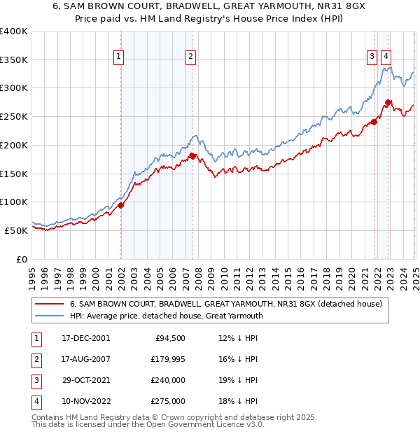 6, SAM BROWN COURT, BRADWELL, GREAT YARMOUTH, NR31 8GX: Price paid vs HM Land Registry's House Price Index