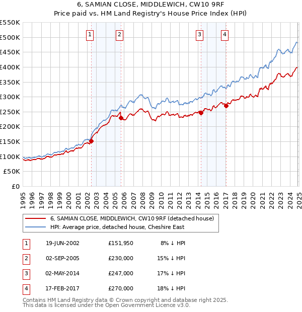 6, SAMIAN CLOSE, MIDDLEWICH, CW10 9RF: Price paid vs HM Land Registry's House Price Index