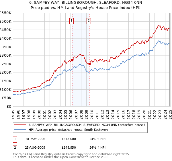 6, SAMPEY WAY, BILLINGBOROUGH, SLEAFORD, NG34 0NN: Price paid vs HM Land Registry's House Price Index