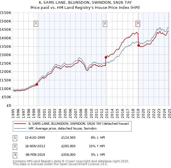 6, SAMS LANE, BLUNSDON, SWINDON, SN26 7AY: Price paid vs HM Land Registry's House Price Index