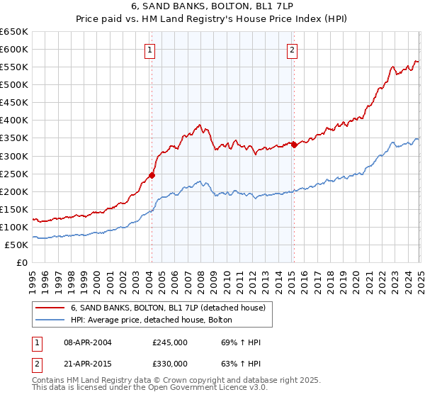 6, SAND BANKS, BOLTON, BL1 7LP: Price paid vs HM Land Registry's House Price Index