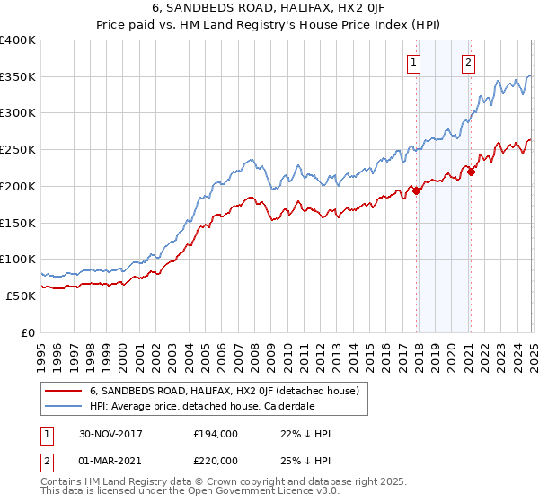 6, SANDBEDS ROAD, HALIFAX, HX2 0JF: Price paid vs HM Land Registry's House Price Index