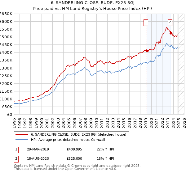 6, SANDERLING CLOSE, BUDE, EX23 8GJ: Price paid vs HM Land Registry's House Price Index